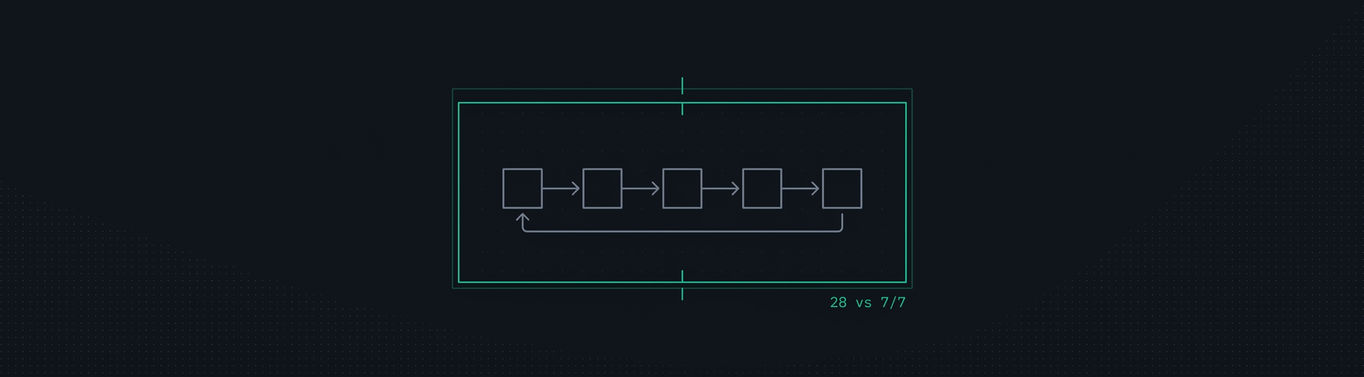 Automated researchers ran the alignment research loop and beat a 28-expert human baseline; humans defined the failures and judged the results
