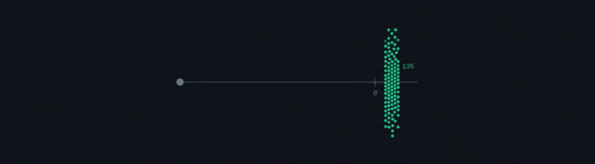 A delta axis with a dense emerald cluster of small score gains just right of zero and one lone gray dot far left at minus 6.22