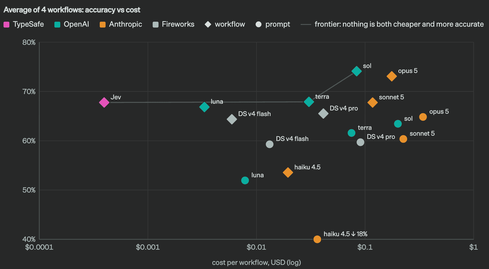 TypeSafe's published chart compares reference-answer accuracy with cost for workflows and standalone prompts