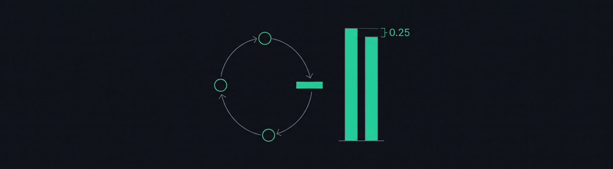 A training loop of four stages closing on itself, interrupted by one solid gate, with two nearly equal bars separated by a 0.25 gap